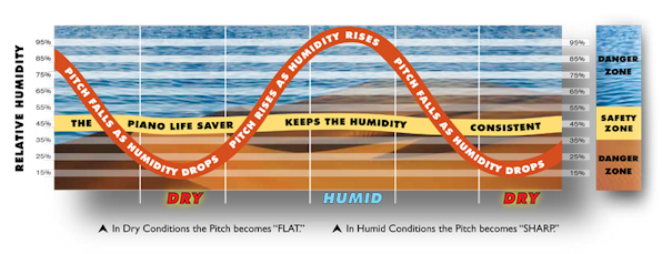 Humidity and Your Piano596x183